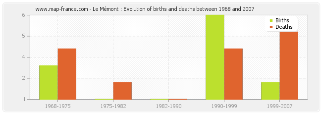 Le Mémont : Evolution of births and deaths between 1968 and 2007